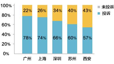 315家装行业网络口碑报告出炉43%网友权益受侵害