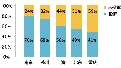 315家装行业网络口碑报告出炉43%网友权益受侵害
